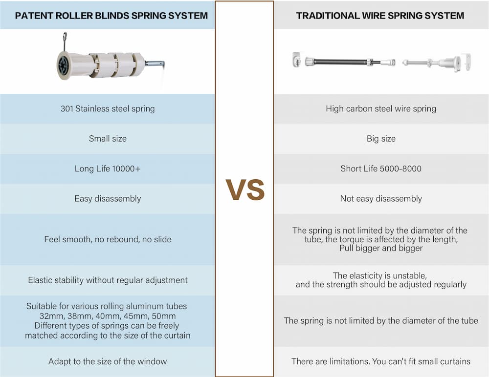 Roller Blind Kit Spring Loaded Mechanism